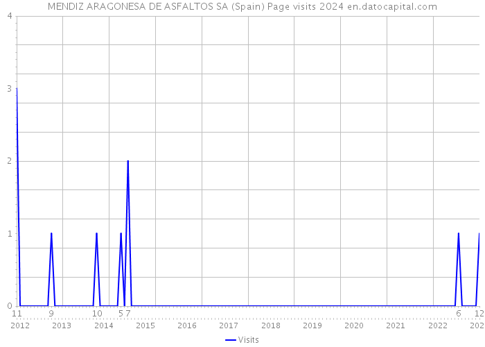 MENDIZ ARAGONESA DE ASFALTOS SA (Spain) Page visits 2024 