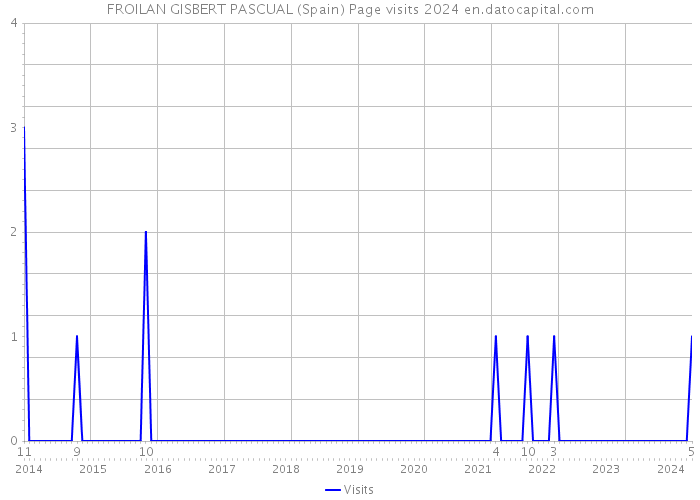 FROILAN GISBERT PASCUAL (Spain) Page visits 2024 