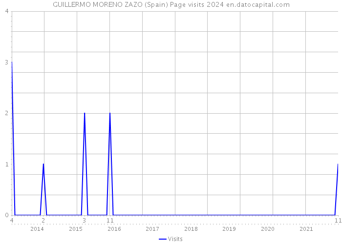 GUILLERMO MORENO ZAZO (Spain) Page visits 2024 