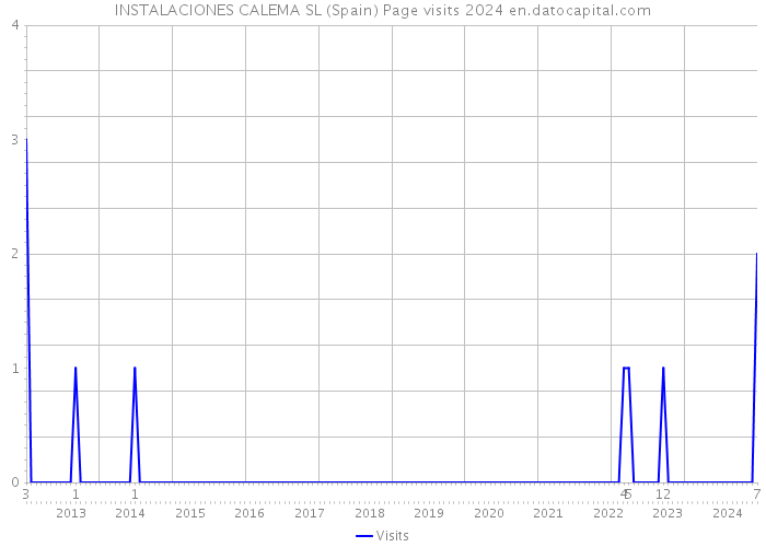 INSTALACIONES CALEMA SL (Spain) Page visits 2024 