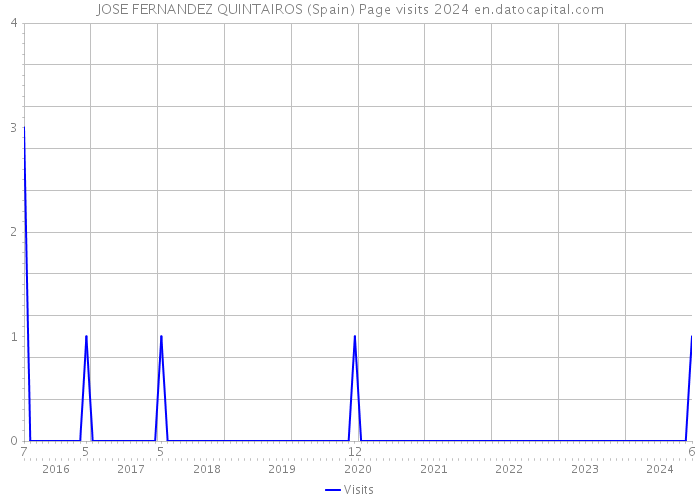 JOSE FERNANDEZ QUINTAIROS (Spain) Page visits 2024 