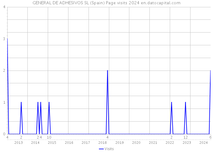 GENERAL DE ADHESIVOS SL (Spain) Page visits 2024 