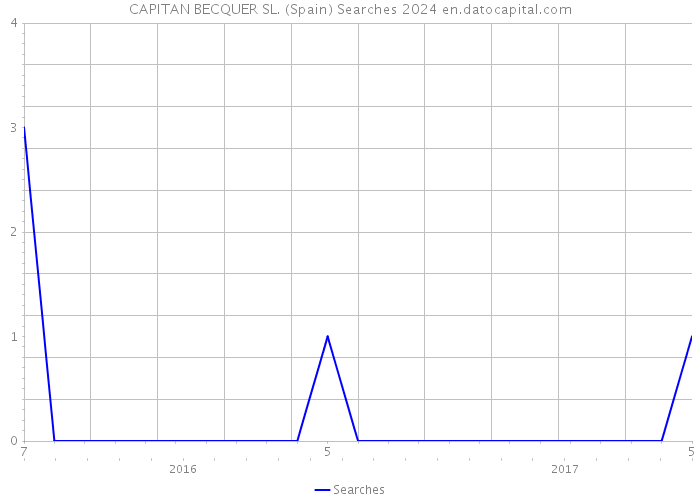 CAPITAN BECQUER SL. (Spain) Searches 2024 