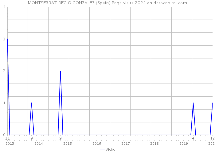 MONTSERRAT RECIO GONZALEZ (Spain) Page visits 2024 