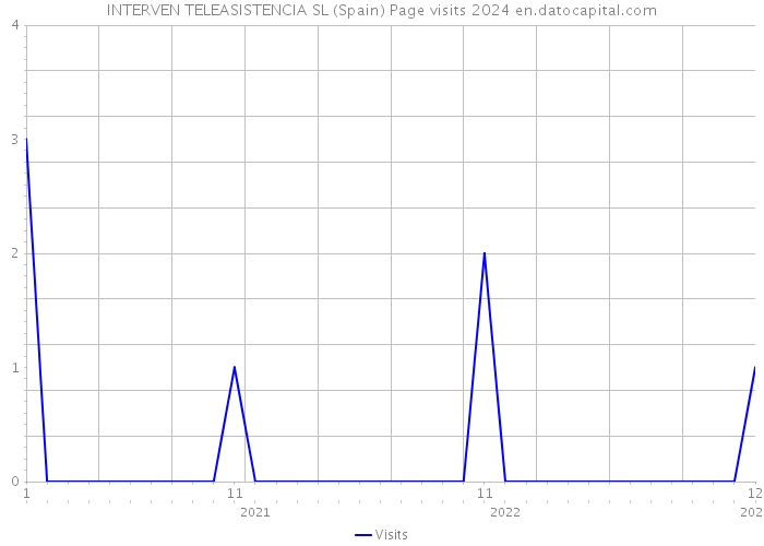 INTERVEN TELEASISTENCIA SL (Spain) Page visits 2024 