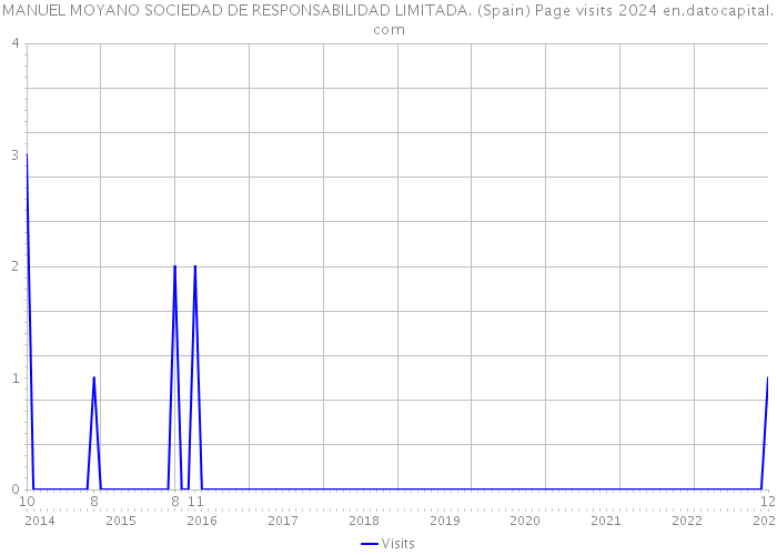 MANUEL MOYANO SOCIEDAD DE RESPONSABILIDAD LIMITADA. (Spain) Page visits 2024 