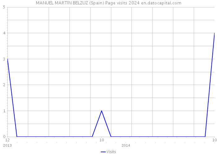 MANUEL MARTIN BELZUZ (Spain) Page visits 2024 