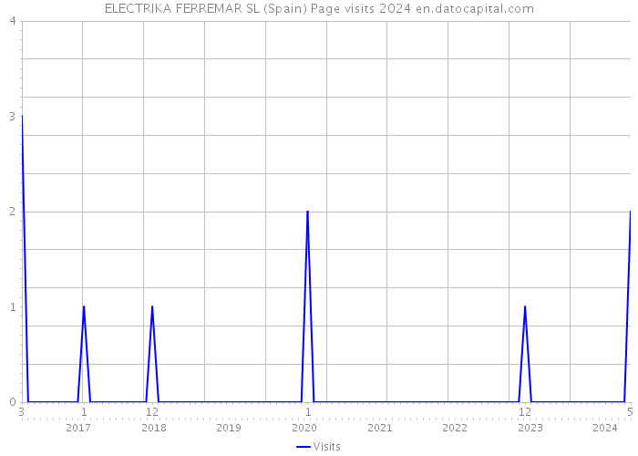 ELECTRIKA FERREMAR SL (Spain) Page visits 2024 