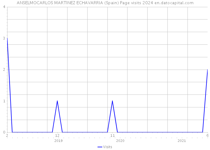 ANSELMOCARLOS MARTINEZ ECHAVARRIA (Spain) Page visits 2024 