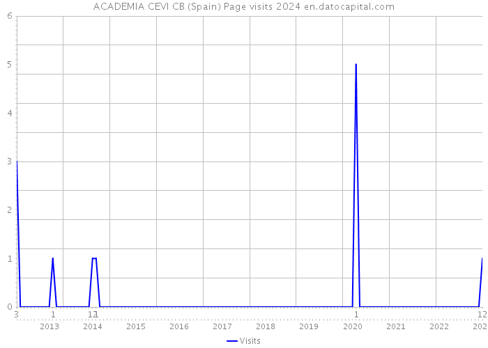 ACADEMIA CEVI CB (Spain) Page visits 2024 