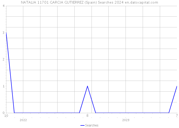 NATALIA 11701 GARCIA GUTIERREZ (Spain) Searches 2024 