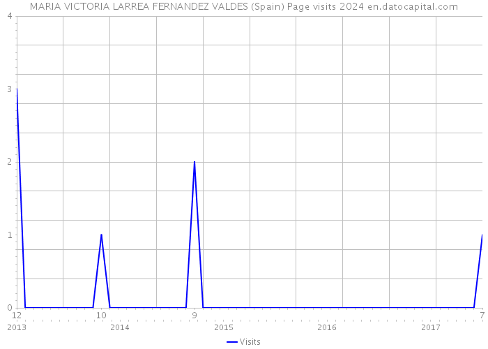 MARIA VICTORIA LARREA FERNANDEZ VALDES (Spain) Page visits 2024 