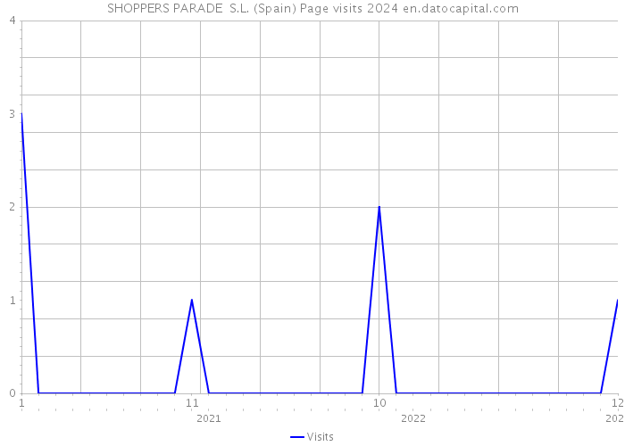 SHOPPERS PARADE S.L. (Spain) Page visits 2024 