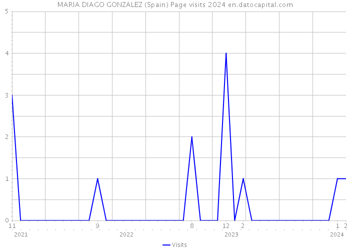 MARIA DIAGO GONZALEZ (Spain) Page visits 2024 