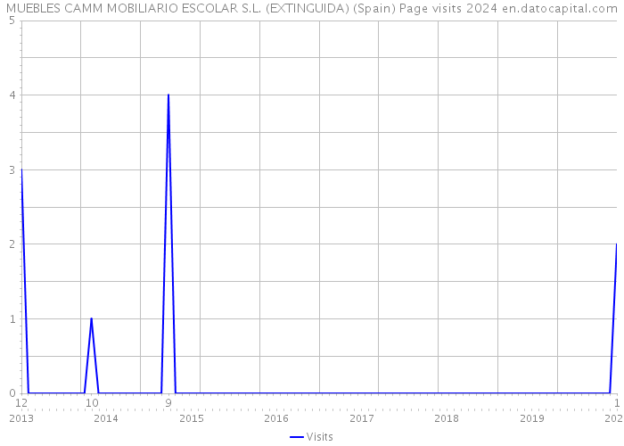 MUEBLES CAMM MOBILIARIO ESCOLAR S.L. (EXTINGUIDA) (Spain) Page visits 2024 