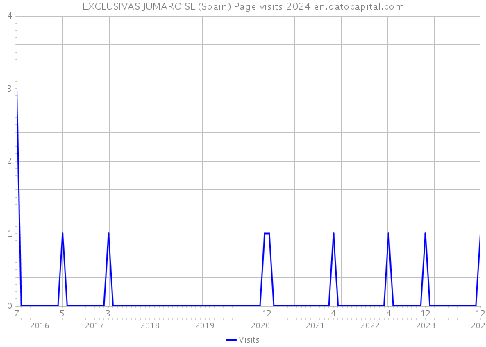 EXCLUSIVAS JUMARO SL (Spain) Page visits 2024 