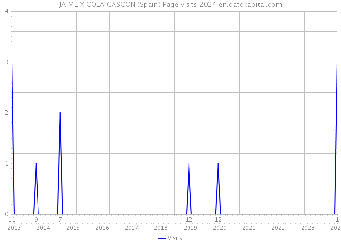 JAIME XICOLA GASCON (Spain) Page visits 2024 