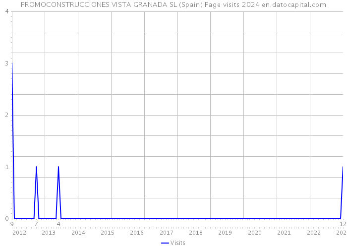 PROMOCONSTRUCCIONES VISTA GRANADA SL (Spain) Page visits 2024 