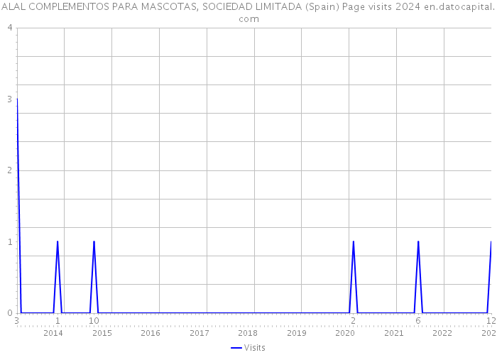 ALAL COMPLEMENTOS PARA MASCOTAS, SOCIEDAD LIMITADA (Spain) Page visits 2024 