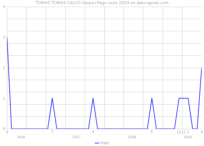 TOMAS TOMAS CALVO (Spain) Page visits 2024 