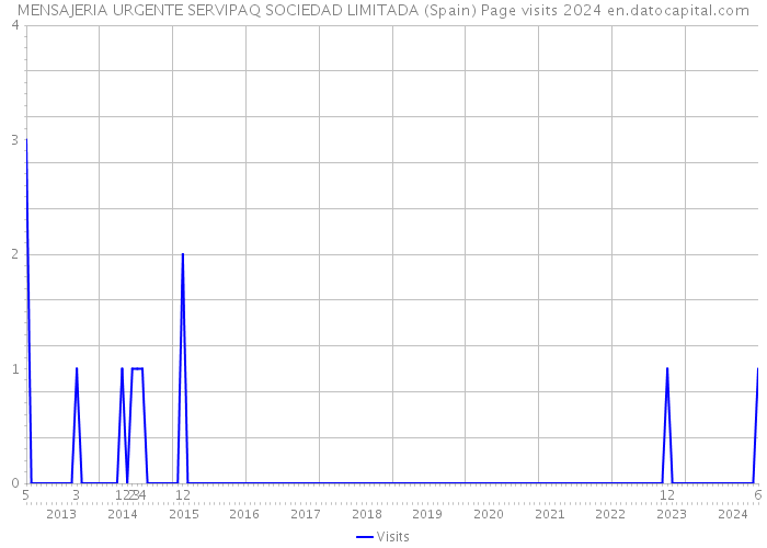 MENSAJERIA URGENTE SERVIPAQ SOCIEDAD LIMITADA (Spain) Page visits 2024 