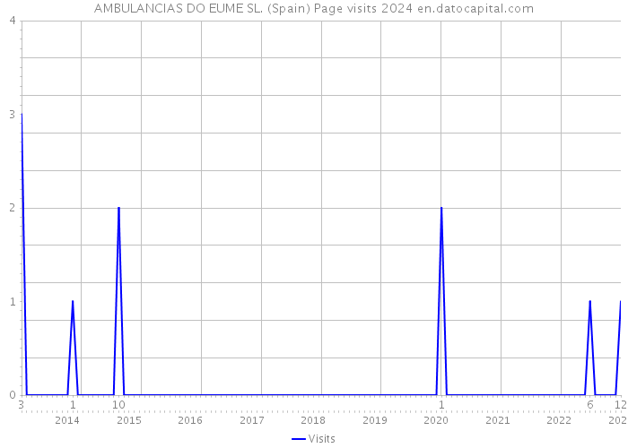 AMBULANCIAS DO EUME SL. (Spain) Page visits 2024 