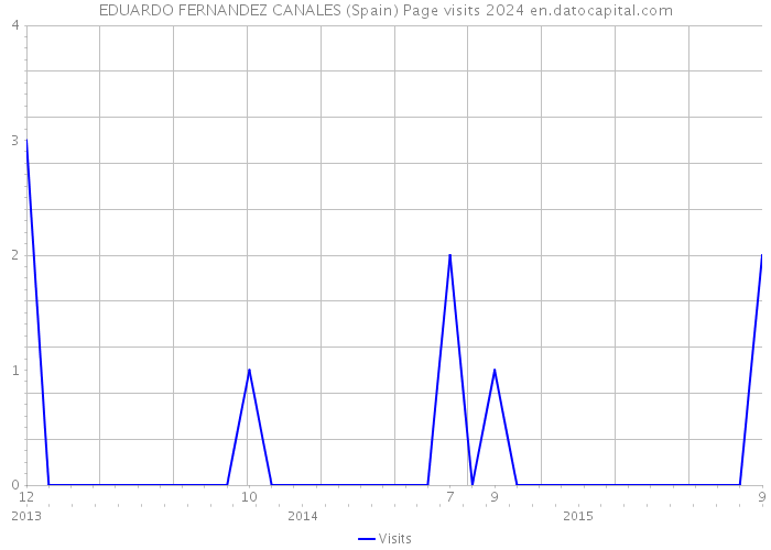 EDUARDO FERNANDEZ CANALES (Spain) Page visits 2024 