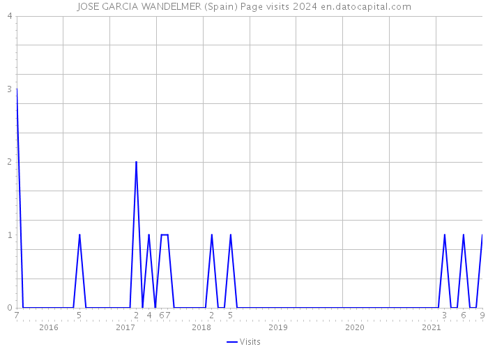 JOSE GARCIA WANDELMER (Spain) Page visits 2024 