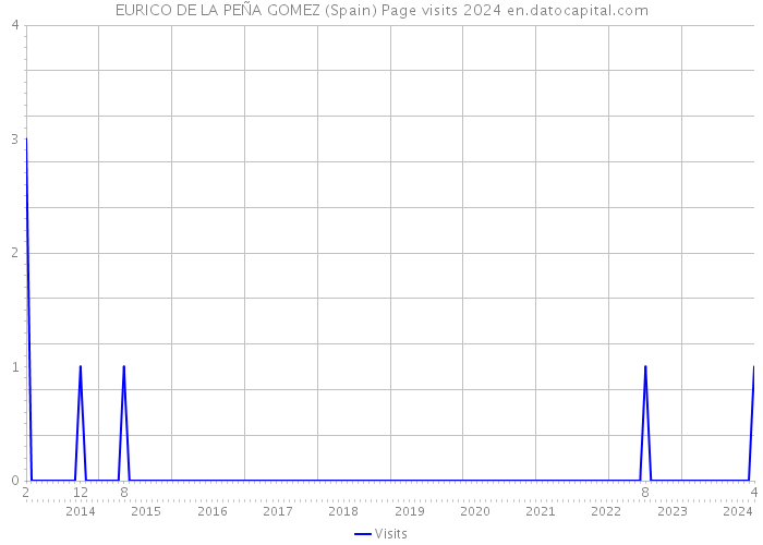 EURICO DE LA PEÑA GOMEZ (Spain) Page visits 2024 