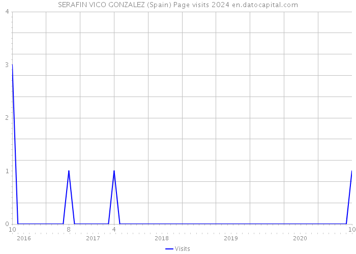 SERAFIN VICO GONZALEZ (Spain) Page visits 2024 
