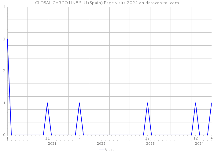 GLOBAL CARGO LINE SLU (Spain) Page visits 2024 