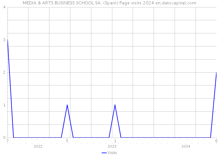 MEDIA & ARTS BUSINESS SCHOOL SA. (Spain) Page visits 2024 