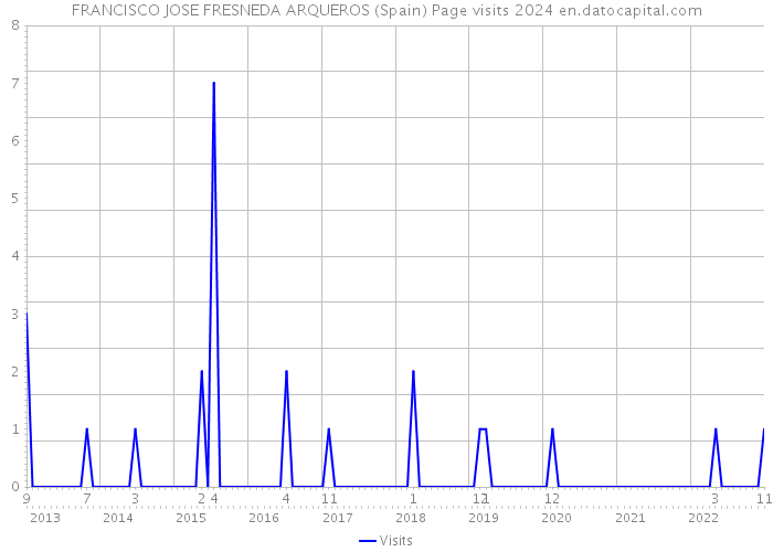 FRANCISCO JOSE FRESNEDA ARQUEROS (Spain) Page visits 2024 