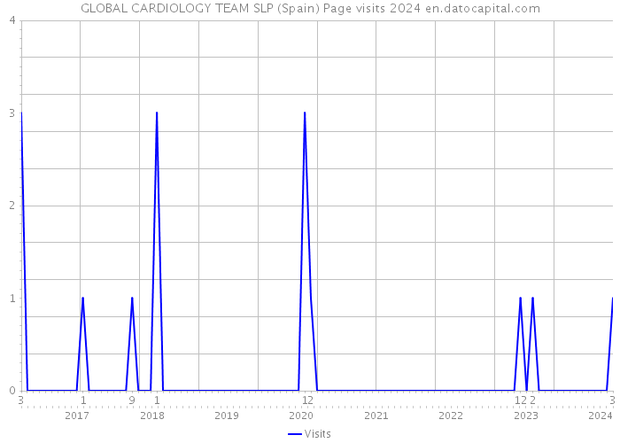 GLOBAL CARDIOLOGY TEAM SLP (Spain) Page visits 2024 