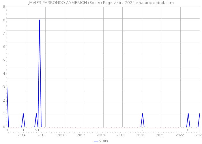 JAVIER PARRONDO AYMERICH (Spain) Page visits 2024 