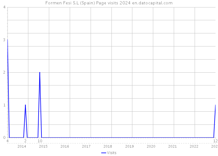Formen Fesi S.L (Spain) Page visits 2024 