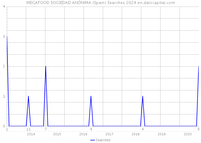 MEGAFOOD SOCIEDAD ANÓNIMA (Spain) Searches 2024 