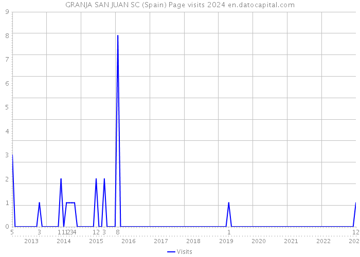 GRANJA SAN JUAN SC (Spain) Page visits 2024 