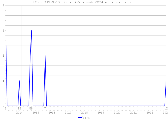 TORIBIO PEREZ S.L. (Spain) Page visits 2024 