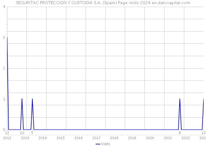 SEGURITAC PROTECCION Y CUSTODIA S.A. (Spain) Page visits 2024 