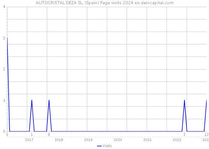AUTOCRISTAL DEZA SL. (Spain) Page visits 2024 