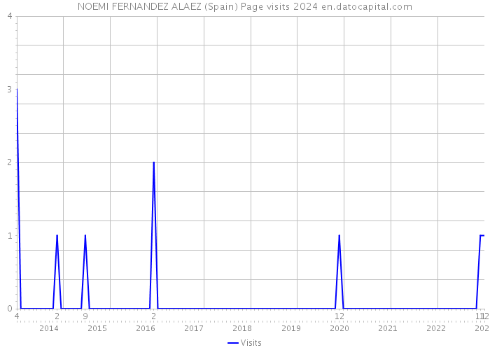 NOEMI FERNANDEZ ALAEZ (Spain) Page visits 2024 