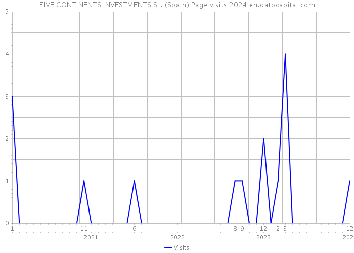 FIVE CONTINENTS INVESTMENTS SL. (Spain) Page visits 2024 