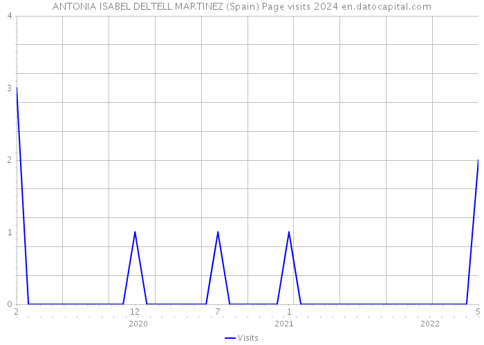 ANTONIA ISABEL DELTELL MARTINEZ (Spain) Page visits 2024 