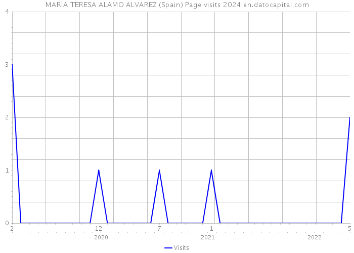 MARIA TERESA ALAMO ALVAREZ (Spain) Page visits 2024 