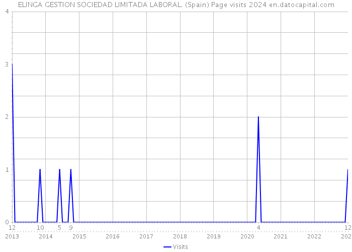 ELINGA GESTION SOCIEDAD LIMITADA LABORAL. (Spain) Page visits 2024 