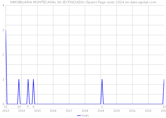 INMOBILIARIA MONTECANAL SA (EXTINGUIDA) (Spain) Page visits 2024 