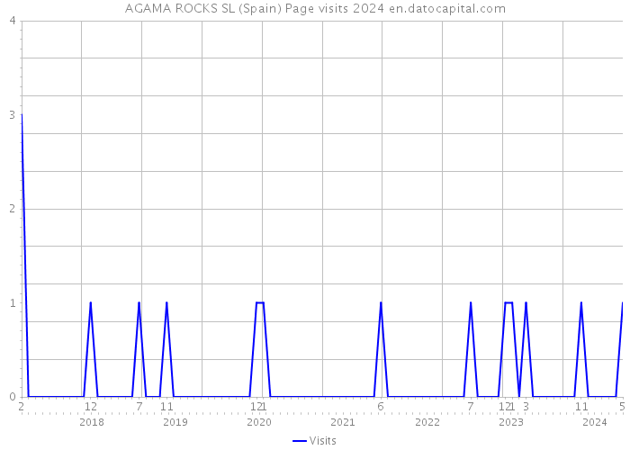 AGAMA ROCKS SL (Spain) Page visits 2024 