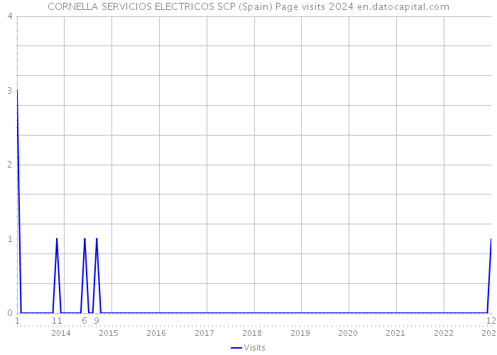 CORNELLA SERVICIOS ELECTRICOS SCP (Spain) Page visits 2024 