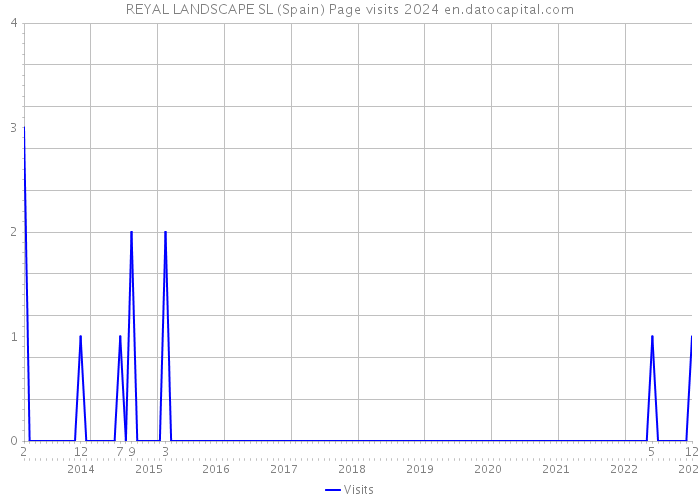 REYAL LANDSCAPE SL (Spain) Page visits 2024 